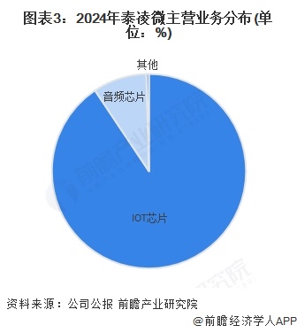 2025年中国物联网芯片代表性企业分析 泰凌微:无线物联网芯片引领者(图3)