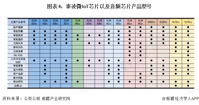 2025年中国物联网芯片代表性企业分析 泰凌微:无线物联网芯片引领者(图4)