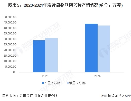 2025年中国物联网芯片代表性企业分析 泰凌微:无线物联网芯片引领者(图5)